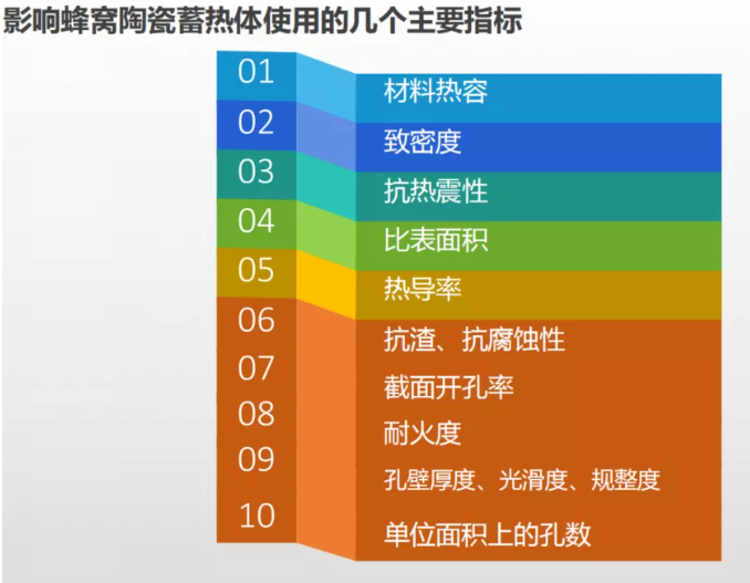 RTO设备中的蓄热陶瓷选型时考虑的5大因素