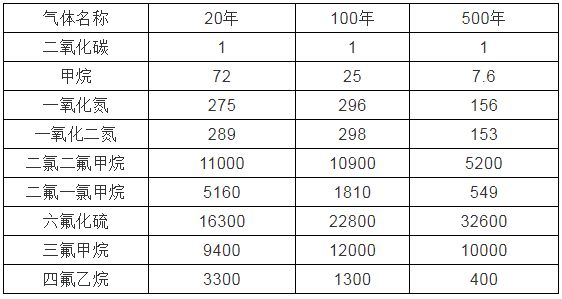 特定的时间跨度的全球变暖潜能值(GWP)