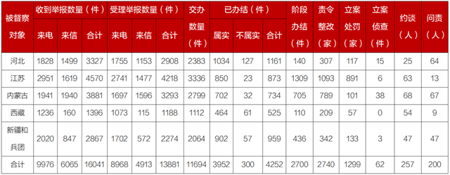 第二轮第六批中央生态环境保护督察边督边改情况汇总表