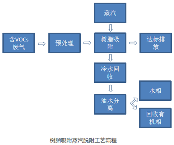 树脂吸附蒸汽脱附工艺