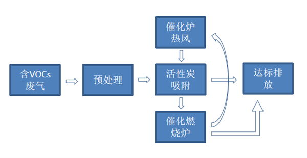 活性炭吸脱附+催化燃烧工艺