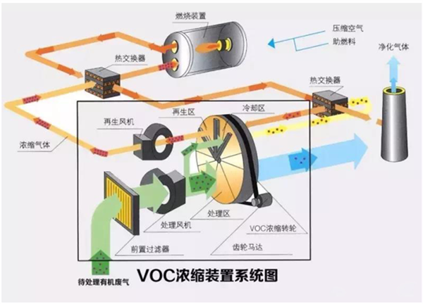 沸石转轮+RTO/TO工艺