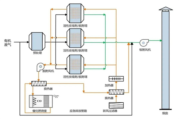 活性炭催化燃烧