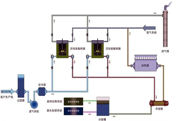 固定床氮气脱附系统