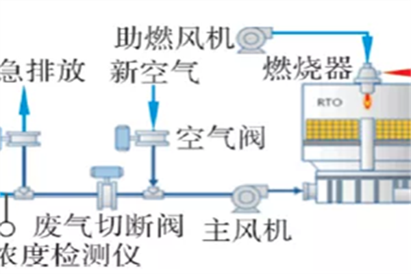 有机废气VOCs处理RTO装置运行安全优化7条建议