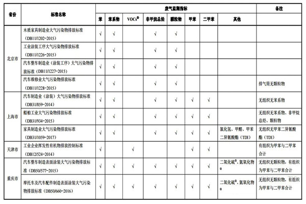 国内涂装行业涉VOCs排放地标汇总及达标监测指标