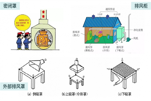 废气治理过程中废气收集系统排风罩的设置