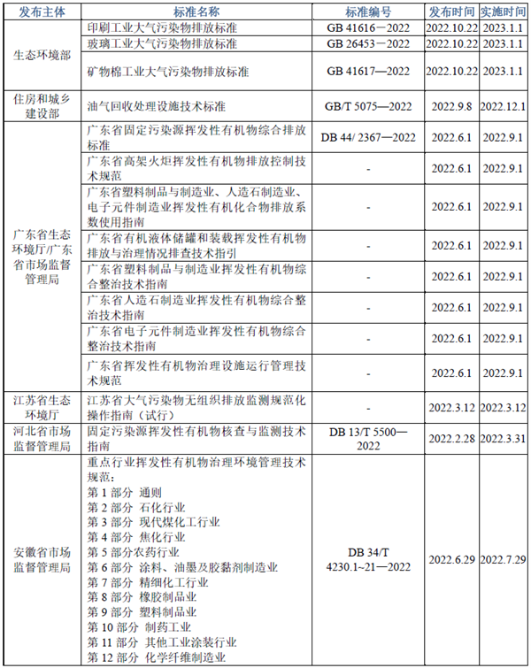 2022年VOCs污染治理相关标准规范