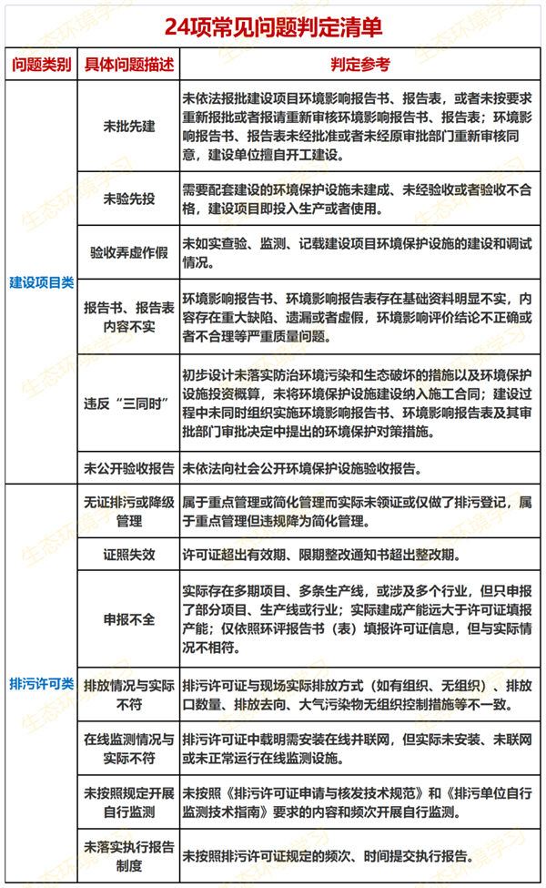 24项常见违法问题判定清单