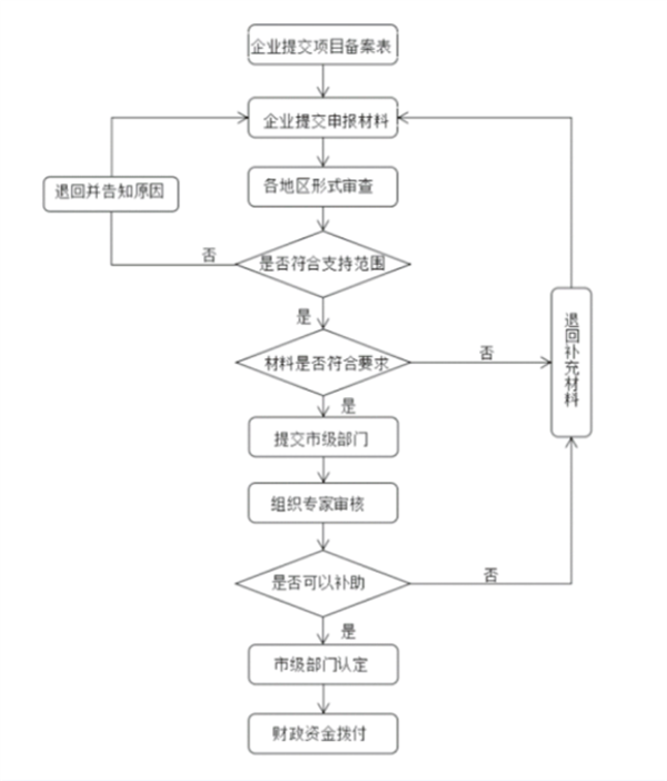 奖补资金申报流程图