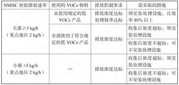 VOCs有组织排放源执行的排放控制要求、处理效率要求