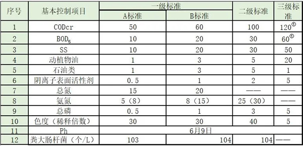 城镇污水处理厂污染物排放标准GB18918—2002‍