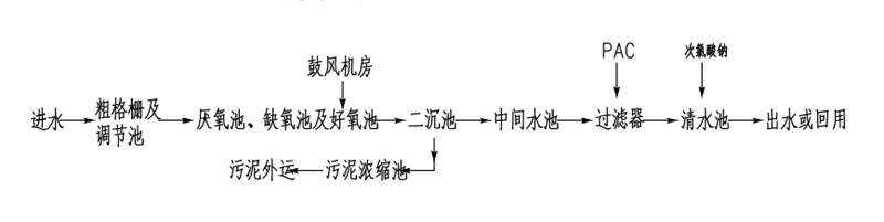 高速公路150吨污水处理项目工艺流程