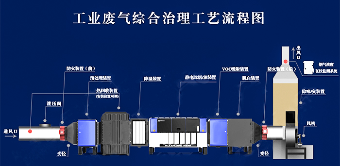 工业静电式油烟净化器产品工艺原理介绍