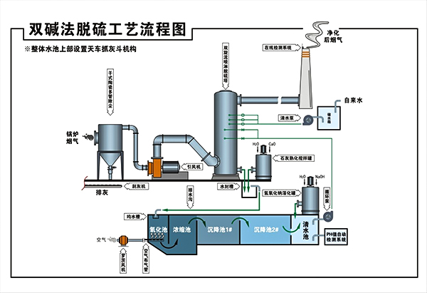 双减法脱硫工艺原理