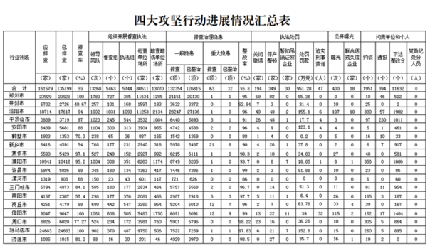 附件：3月份“四大攻坚行动”进展情况汇总表