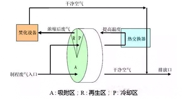 沸石转轮-催化氧化装置流程示意图