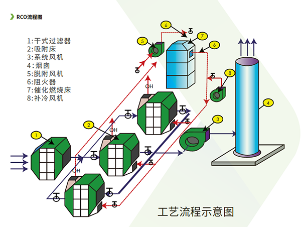 RCO系统工艺流程图