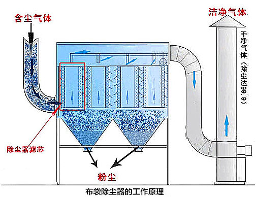 面粉厂采购3万风量布袋除尘器，需要了解什么信息？推荐什么型号除尘器？