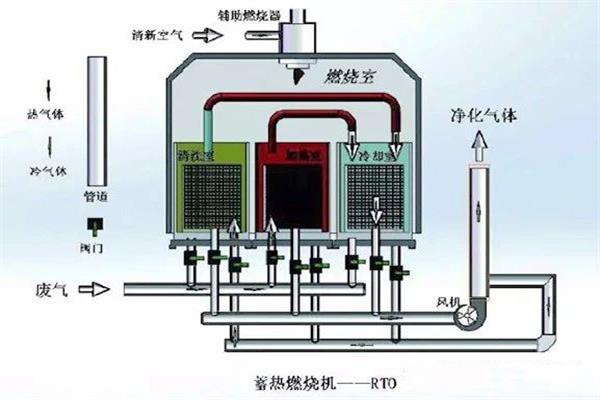 3室RTO工艺流程