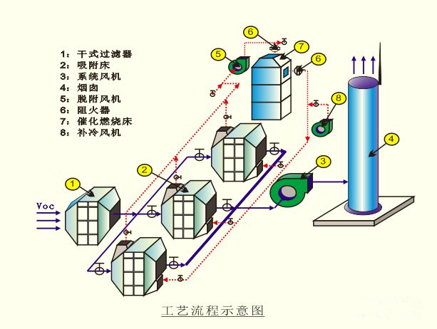 涂装有机废气处理催化燃烧工艺流程