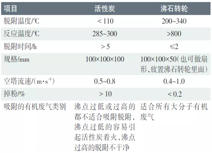 有机废气VOCs治理用活性炭与沸石转轮性能对比