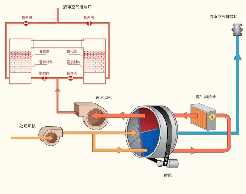 分子筛转轮吸附+RCO催化燃烧脱附高沸点有机废气VOCs注意问题