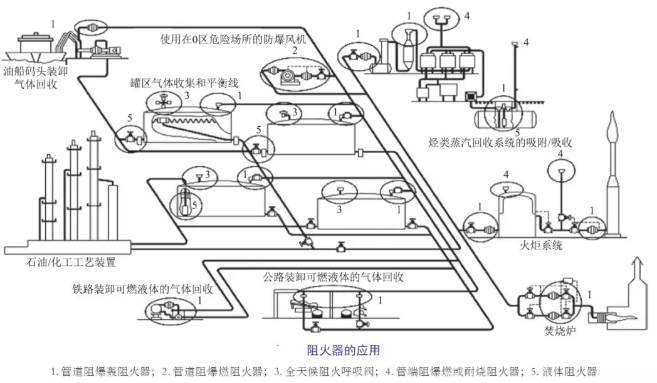 有机废气VOCs治理爆炸风险工程实践中阻火器的位置设置