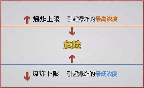 VOCs有机废气的爆炸下限基本概念及求解案例