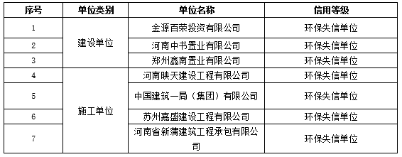 2019郑州建筑工地新闻 7家环保失信单位被移出“黑名单”