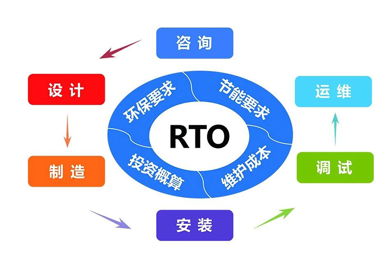 2019河南有机废气治理整改要上RTO蓄热式氧化炉设备，为什么?