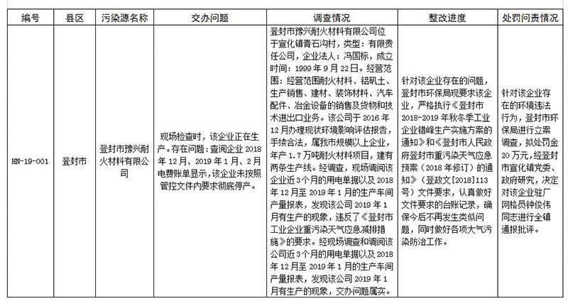 2019年郑州环保重点区域强化督查问题整改情况通报