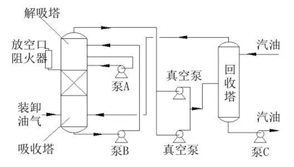 吸收工艺流程图