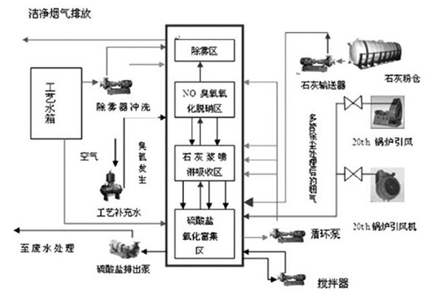 燃煤烟气脱硫脱硝一体化设备