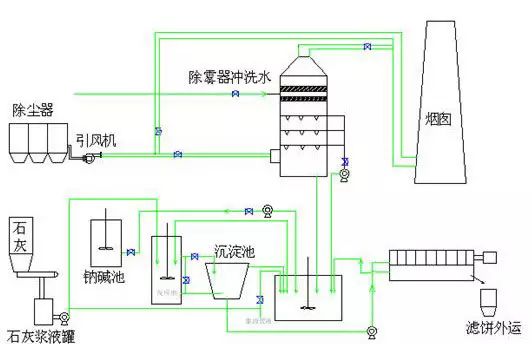 双碱法脱硫工艺