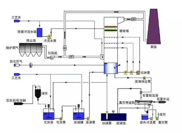 石灰石/石灰 石膏法烟气脱硫工艺