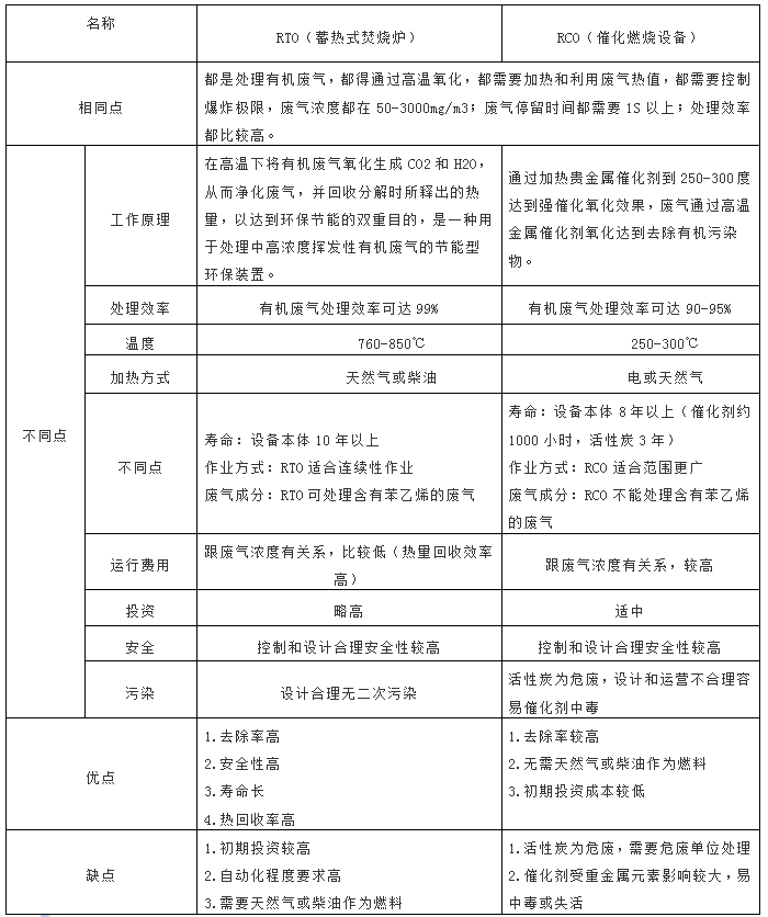 RCO、RTO对比表