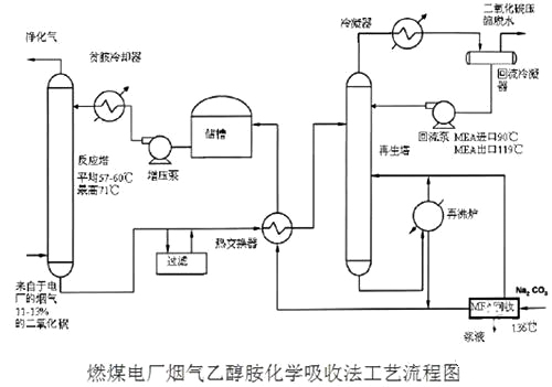 燃煤电厂烟气吸收法工艺图