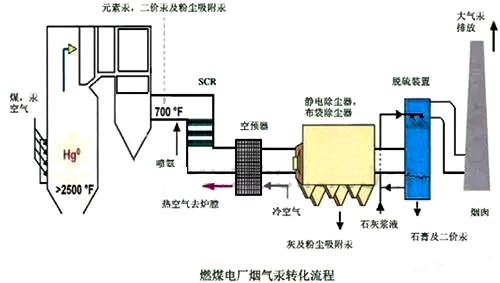 燃煤电厂烟气流程图