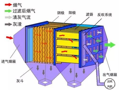 电袋复合除尘技术