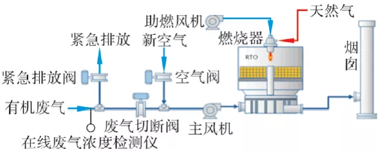 有机废气VOCs处理RTO装置运行安全优化7条建议