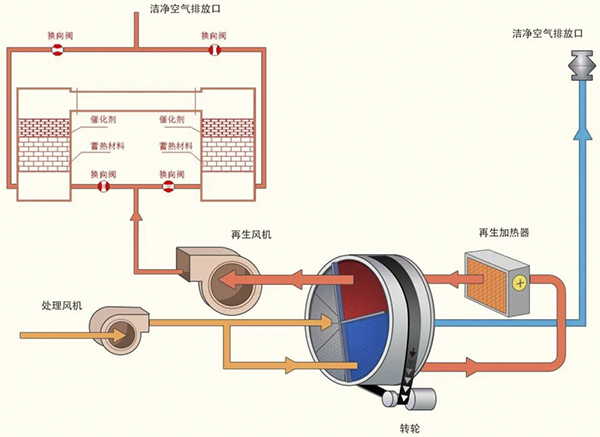 分子筛转轮吸附+RCO催化燃烧工艺流程