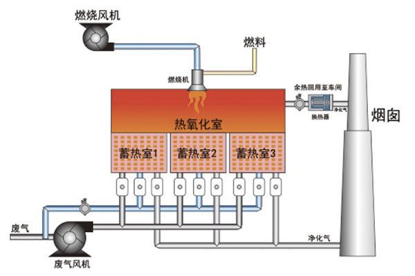 RTO设备工艺流程