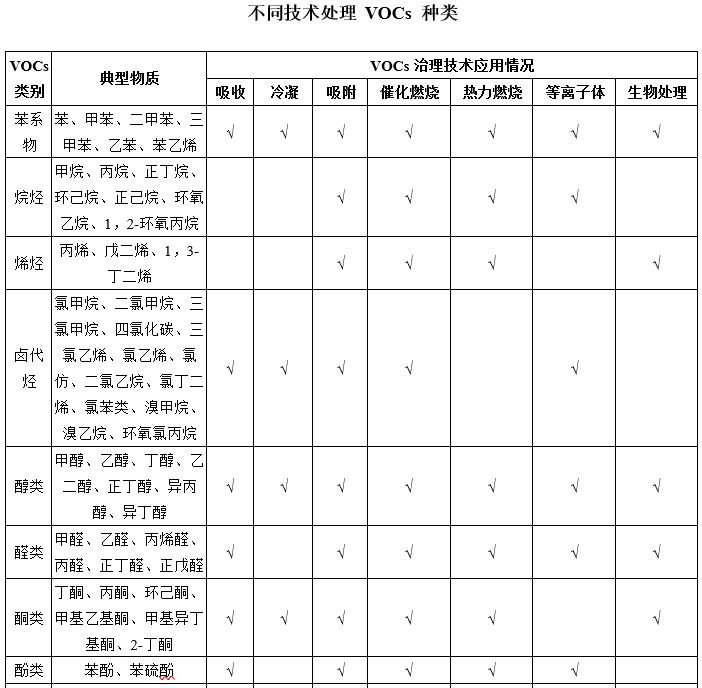 不同有机废气VOCs治理技术处理VOCs种类