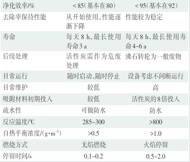 VOCs废气处理——活性炭与沸石转轮处理工艺对比分析