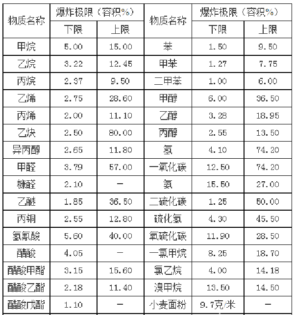 VOCs有机废气的爆炸下限基本概念及求解案例